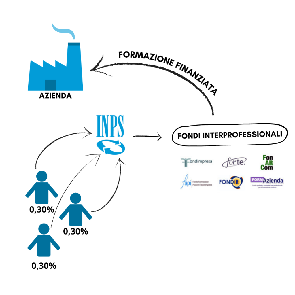 fondi interprofessionali
