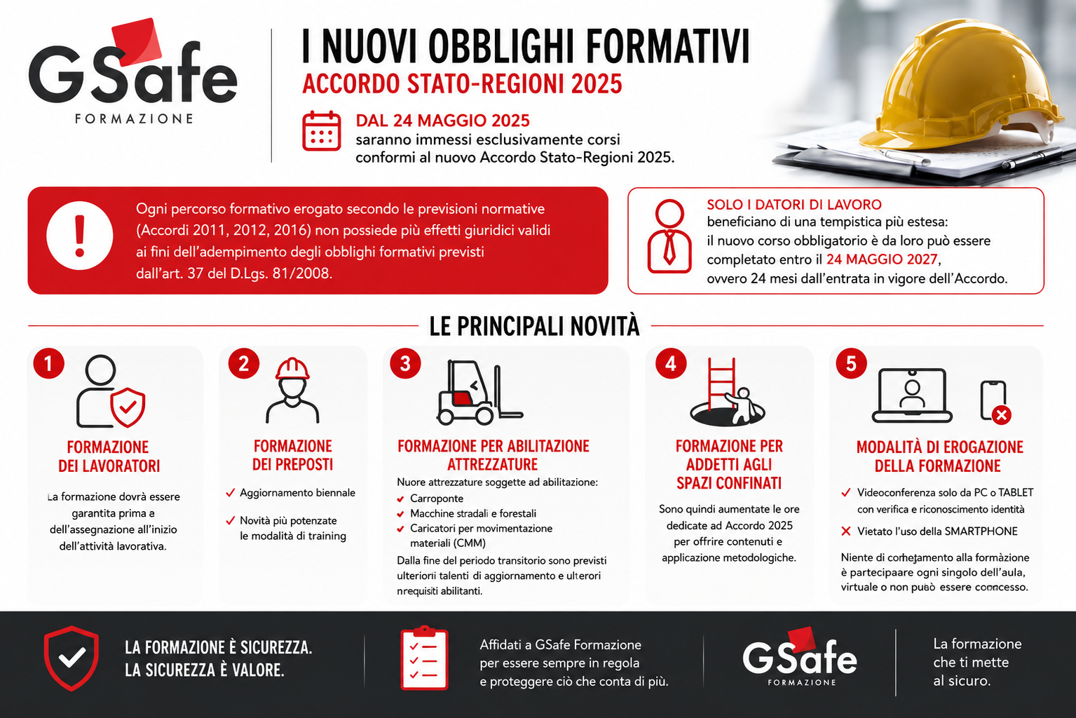 Infografica informativa GSafe Formazione dedicata ai nuovi obblighi formativi previsti dall'Accordo Stato-Regioni 2025, con novità su corsi per lavoratori, preposti, abilitazioni alle attrezzature, addetti agli spazi confinati e modalità di erogazione della formazione.